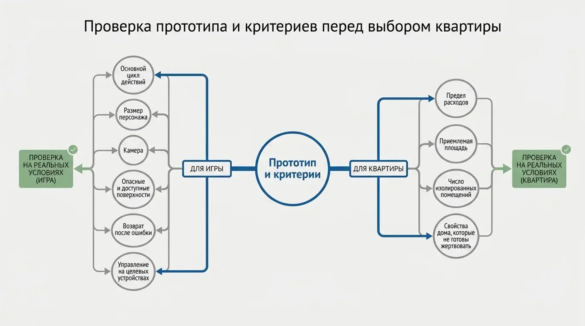 Проверка прототипа и критериев перед выбором квартиры