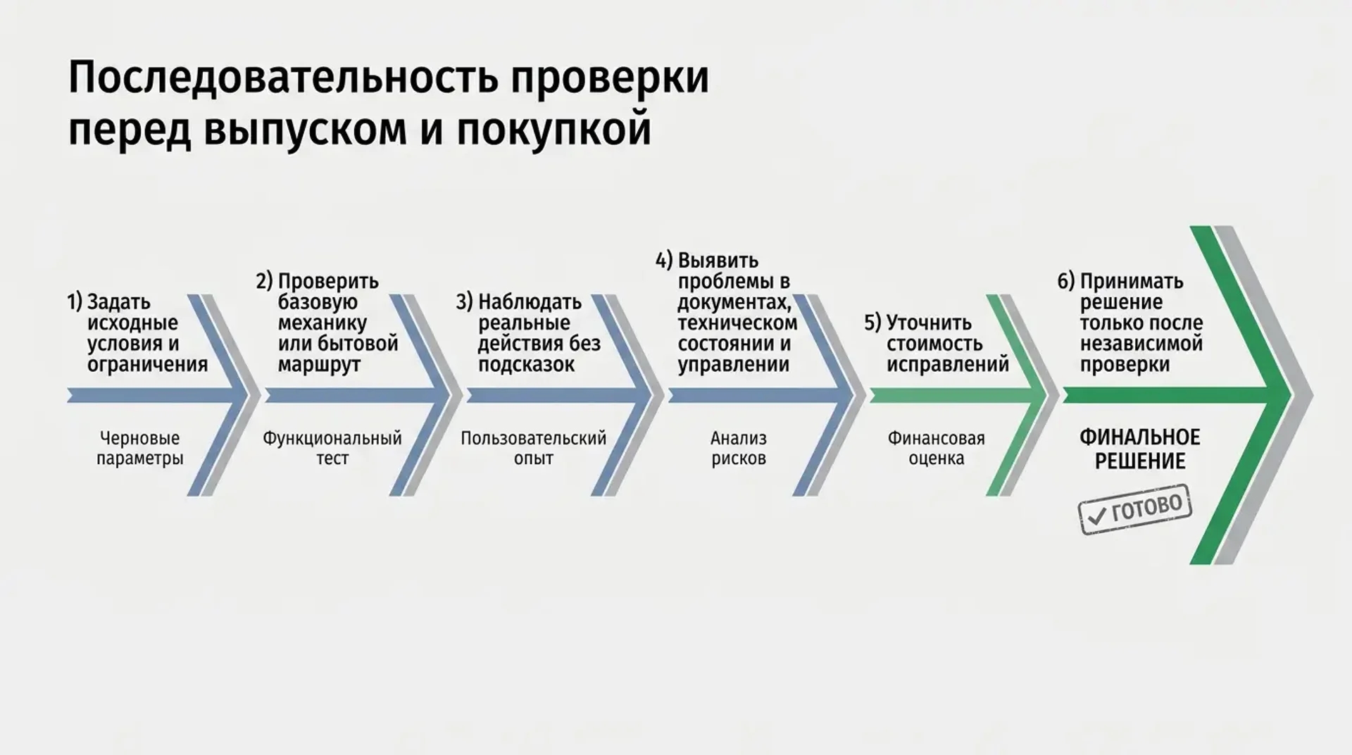 Последовательность проверки перед выпуском и покупкой